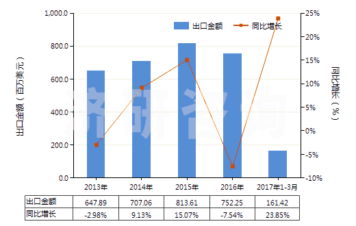 2013-2017年3月中國(guó)其他美容品或化妝品及護(hù)膚品(HS33049900)出口總額及增速統(tǒng)計(jì)